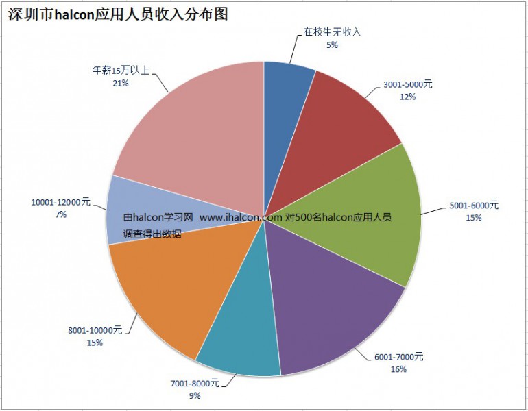 收入证明_收入分布图(3)