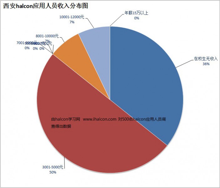 收入证明_上海收入分布(3)